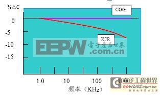 片式電容器的一般VT電容電性能及參數(shù)介紹