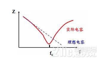 電磁兼容中你所不220UF 16V知道的問題――電容