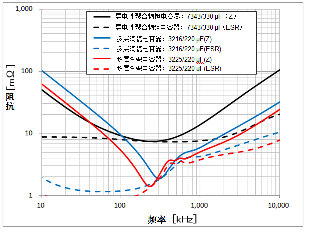 村田擴(kuò)展100μF以上固態(tài)電容多陶瓷電容器產(chǎn)品陣容