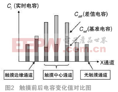 卡爾曼濾波在電容觸10UF 25V摸屏坐標(biāo)定位中的應(yīng)用