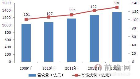 
圖表：2009-2013年中國鋁電解電容器需求與市場局限（單元：億只，億元）
資料來歷：前瞻財(cái)富研究院整理  