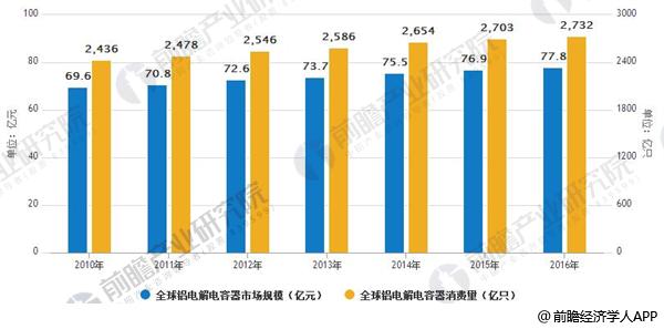 鋁電解電容器市場空間遼闊 下游行業(yè)成長迅速