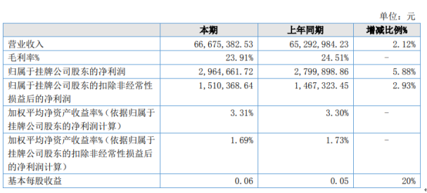 綠寶石2020年上半年凈利296.47萬增長電解電容5.88%高壓高容量固態(tài)電容器市場(chǎng)份額陸續(xù)增大