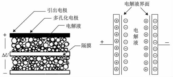 超級電容器的分3.3UF 400V類與優(yōu)缺點(diǎn)闡發(fā)