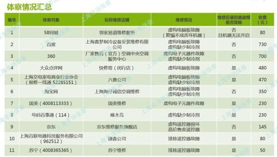 上海消保委從58、百度平100UF 6.3V臺(tái)找人修空調(diào) 發(fā)現(xiàn)套路滿滿