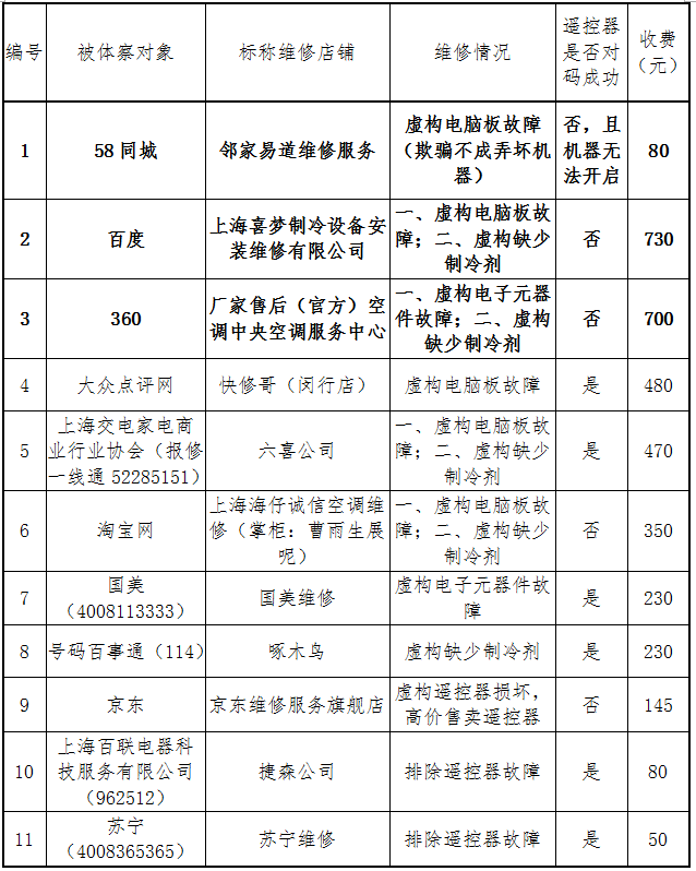 滬消保委視察空調(diào)維1000UF 6.3V修 欺騙消費(fèi)者情況嚴(yán)重