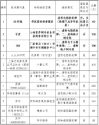 滬消保委觀測空調(diào)維1000UF 6.3V修 欺騙消費者環(huán)境嚴重