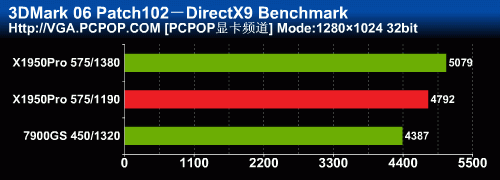 殺雞焉用牛刀？非公版X1950P反抗79GS