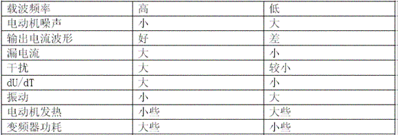 變頻器的常見操作問(wèn)題與對(duì)策