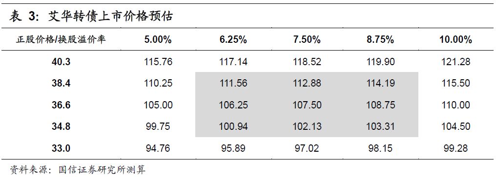 艾華轉(zhuǎn)債(113504)申購價(jià)錢闡發(fā)MLPC電容：估計(jì)上市初期代價(jià)在105元至109元區(qū)間