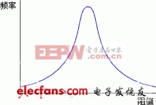 圖2-2 電阻的阻值與頻率