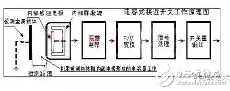 東莞電容廠家接近傳感器工作原理及分類和選型